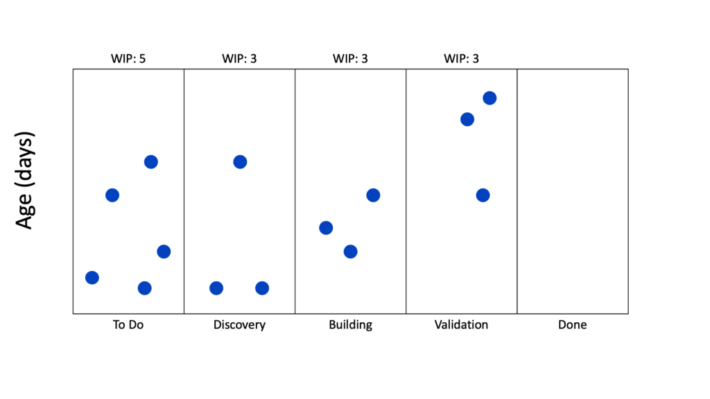 Understanding the WIP Aging chart - Pacemkr