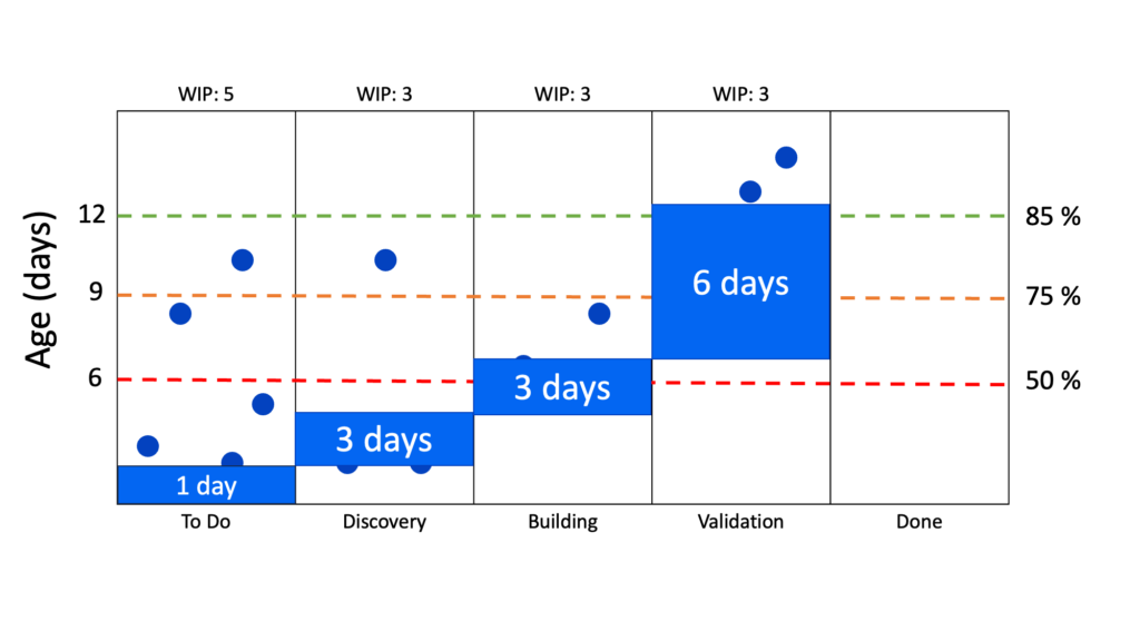 Understanding the WIP Aging chart - Pacemkr